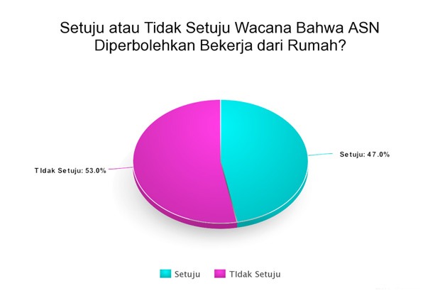 Pro Kontra ASN Bekerja dari Rumah