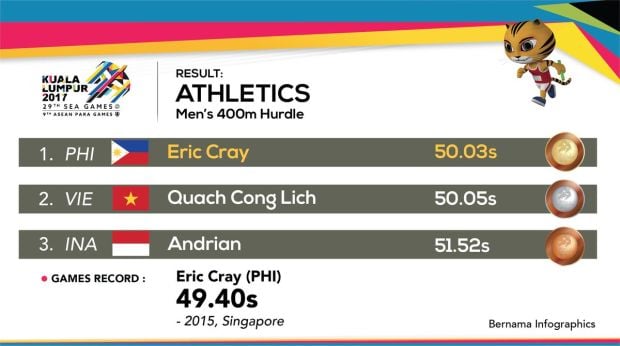 Cabang Atletik Sumbang Emas dan Perunggu di SEA Games 2017
