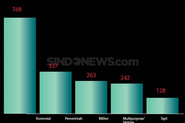 Inilah Daftar Negara Pemilik Satelit Terbanyak di Dunia