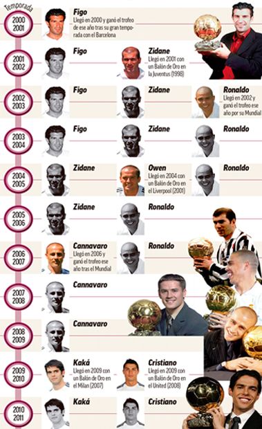 Hengkangnya Ronaldo Bikin Madrid Kehilangan Status Ballon d'Or Sejak 2000