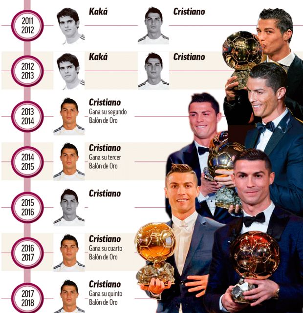 Hengkangnya Ronaldo Bikin Madrid Kehilangan Status Ballon d'Or Sejak 2000