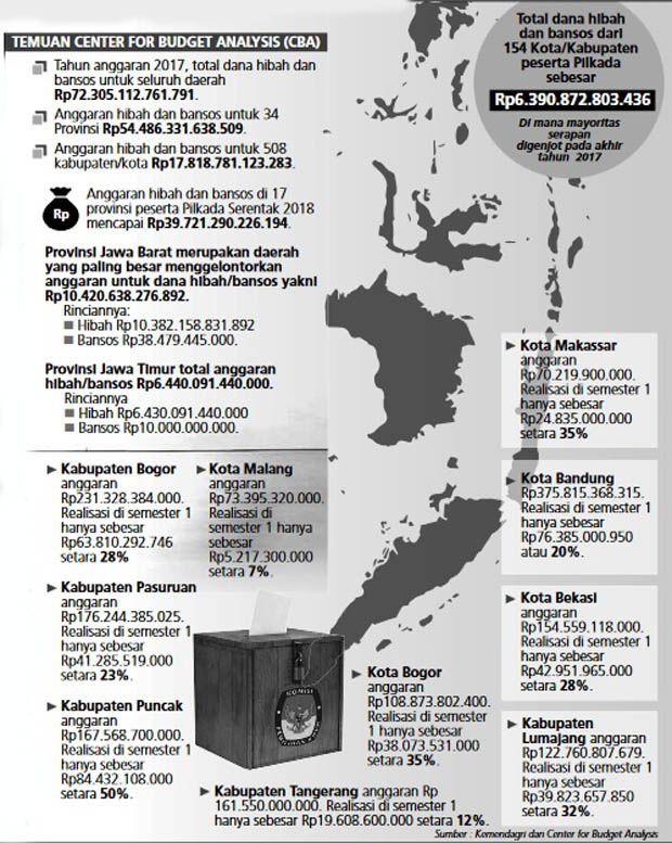 Dana Hibah-Bansos Rentan Dikapitalisasi untuk Pilkada
