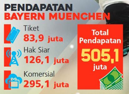 Manchester United Jadi Klub Paling Tajir di Dunia