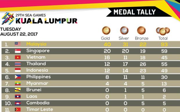 Daftar Perolehan Medali SEA Games 2017, Selasa (22/8/2017) hingga 23.00 WIB