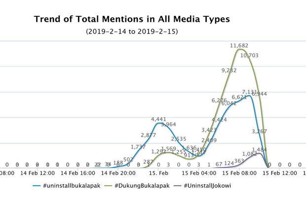 Data Analitik! #UninstallBukalapak dan #DukungBukalapak Kejar-Kejaran