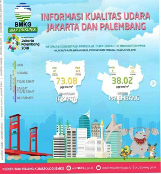 BMKG: Sangat Tidak Tepat Tuduhan Kualitas Udara Jakarta Buruk