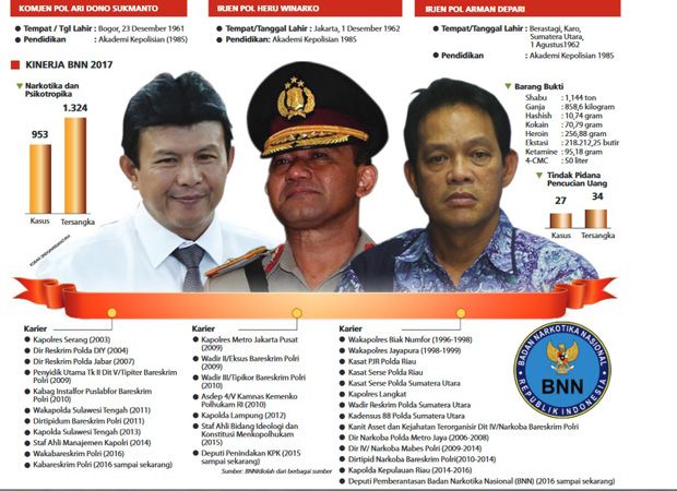 Tiga Jenderal Berpeluang Gantikan Buwas Jadi Kepala BNN