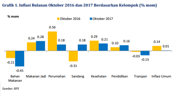 BTN: Harga Makanan dan Transportasi Menahan Kenaikan Inflasi