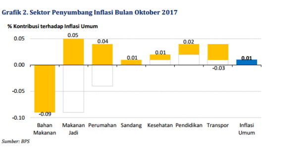 BTN: Harga Makanan dan Transportasi Menahan Kenaikan Inflasi