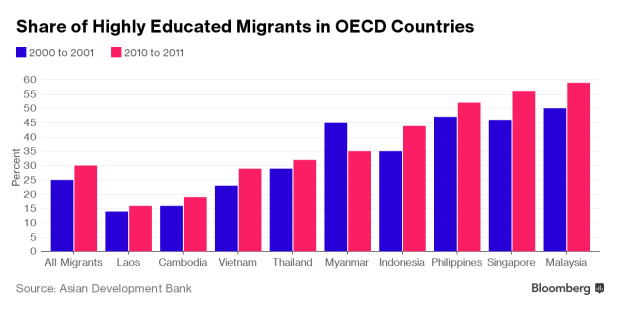 brain drain
