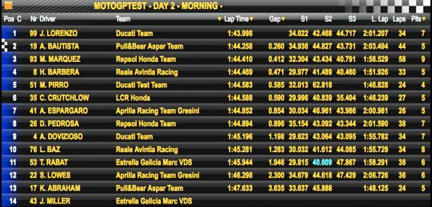 Catatan waktu hari kedua tes MotoGP di Sirkuit Catalunya. (Foto-GPOne)