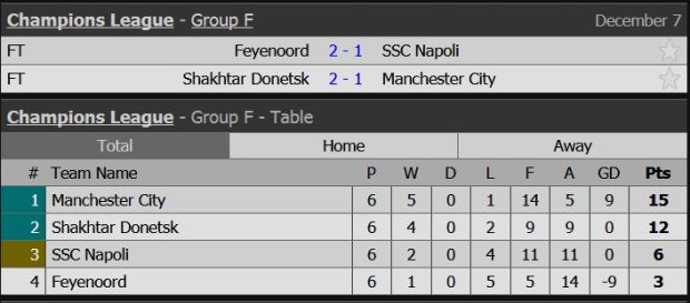 Hasil Laga Pamungkas Grup E-H Liga Champions, Kamis (7/12/2017): Nasib Tragis Napoli