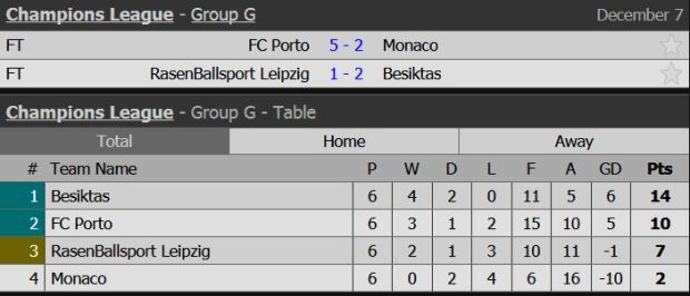 Hasil Laga Pamungkas Grup E-H Liga Champions, Kamis (7/12/2017): Nasib Tragis Napoli