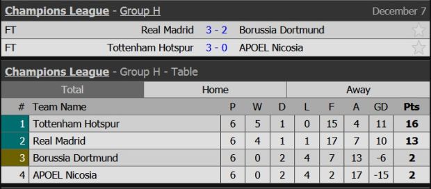 Hasil Laga Pamungkas Grup E-H Liga Champions, Kamis (7/12/2017): Nasib Tragis Napoli