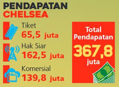 Manchester United Jadi Klub Paling Tajir di Dunia