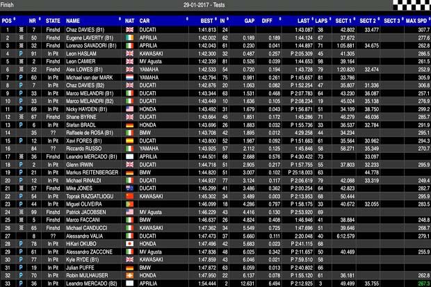 Daftar catatan waktu hari kedua tes pramusim II Superbike (WSBK) 2017 di Sirkuit Portimao Portugal. (Foto-GPOne)