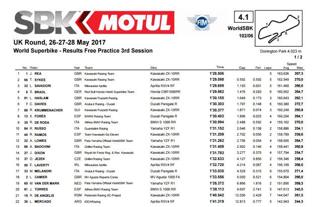 Daftar catatan waktu pembalap pada sesi FP3 WSBK Inggris 2017 sirkuit Donington Park. (Foto-WSBK)