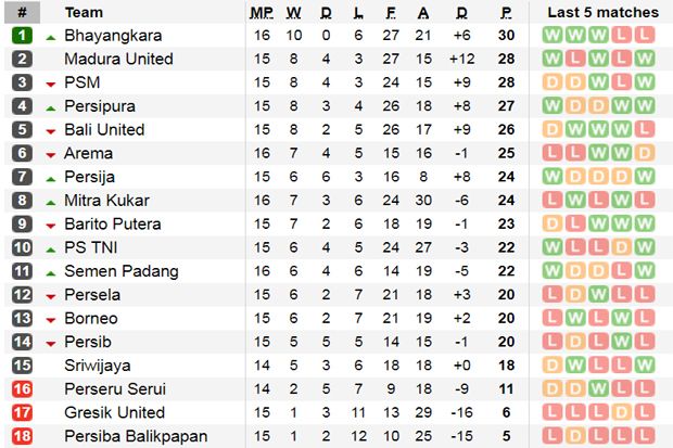 Klasemen liga 1, bhayangkara fc