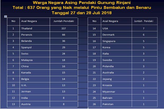 Daftar Warga Negara Asing Pendaki Gunung Rinjani