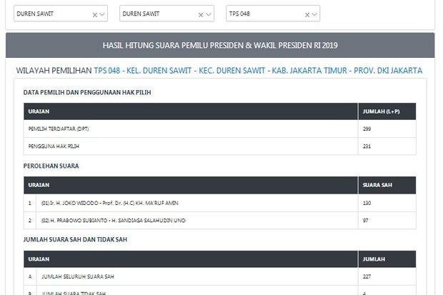Warganet Ungkap Kekeliruan KPU: Jokowi Tambah 69 Suara, Prabowo Susut 53