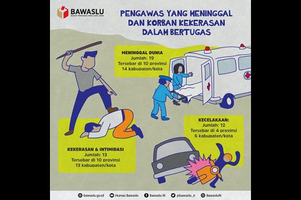 Selama Pilkada, 19 Petugas Panwas Meninggal dan 13 Orang Diintimidasi