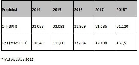 Sah! Pertamina Menjadi Operator WK SES
