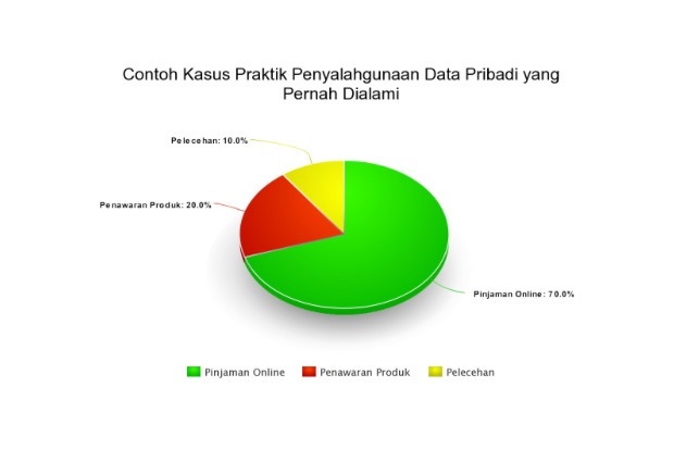Penipuan Marak, UU Perlindungan Data Pribadi Mendesak Disahkan