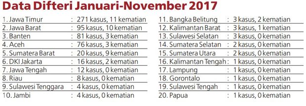 Penyebaran Difteri di Indonesia Mengkhawatirkan