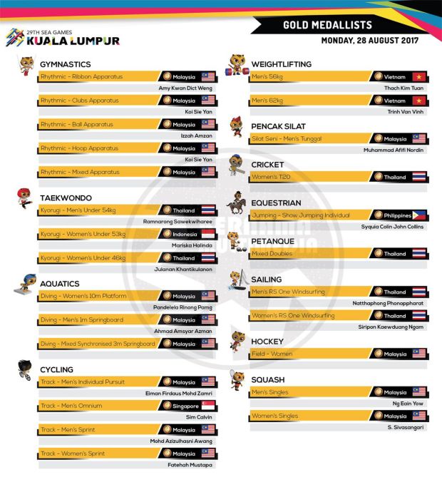 Daftar Perolehan Medali SEA Games 2017, Senin (28/8/2017) hingga Pukul 23.00 WIB