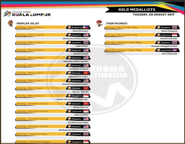 Daftar Perolehan Medali SEA Games 2017, Selasa (29/8/2017) hingga Pukul 23.00 WIB