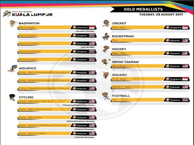 Daftar Perolehan Medali SEA Games 2017, Selasa (29/8/2017) hingga Pukul 23.00 WIB