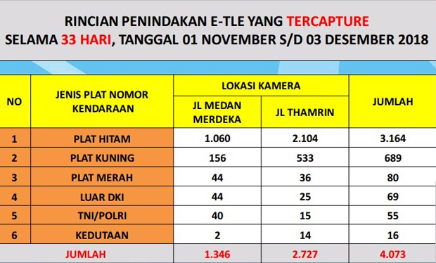 Ribuan Kendaraan Kena Tilang ETLE, Termasuk Mobil Dinas TNI-Polri