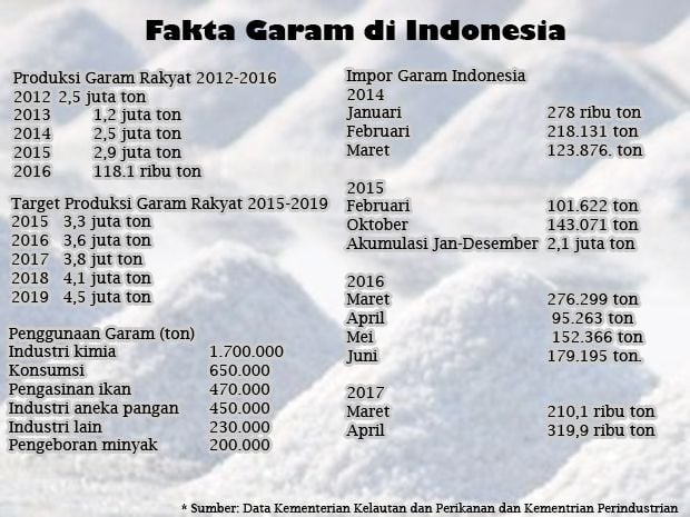 Indonesia Ternyata Bukan Negara Produsen Garam Terbesar Dunia