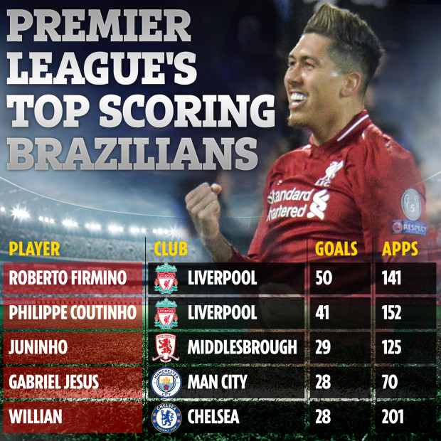 Firmino, Pemain Brasil Pertama Cetak 50 Gol di Liga Inggris