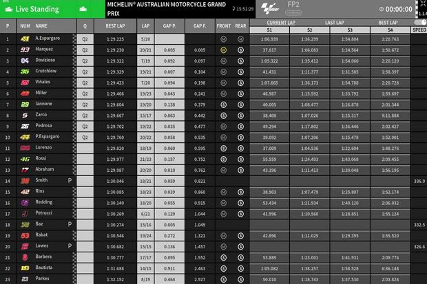 Espargaro Tercepat di FP2, Vinales Rusak Motor Yamaha
