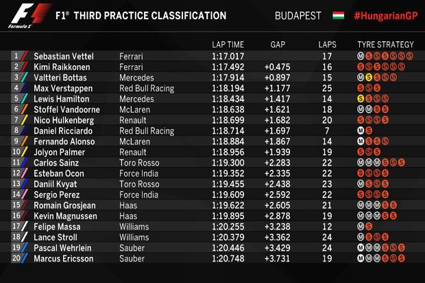 Ferrari Dominasi Free Practice 3 GP Hungaria