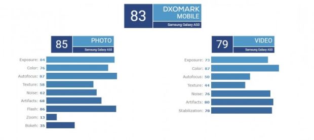 Skor DxO Mark Kamera Samsung Galaxy A50 Setara Flagship Lawas