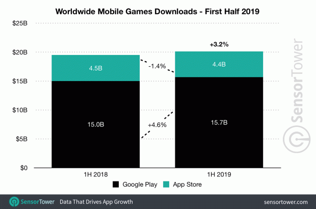 Sepanjang 2019, Konsumen Habiskan USD39 Miliar untuk Aplikasi dan Game