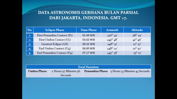 Rabu Dini Hari Seluruh Wilayah RI Bisa Nikmati Gerhana Bulan Sebagian