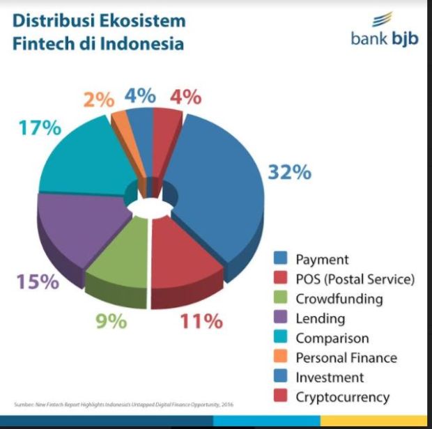 Dirut Bjb: Perbankan dan Fintech Bisa Bersinergi
