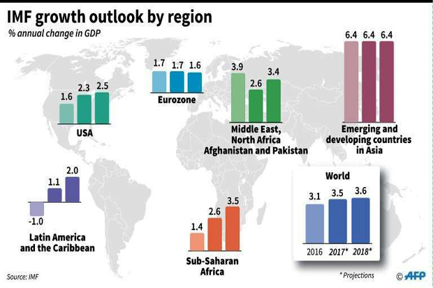 IMF Downgrades US and UK Growth