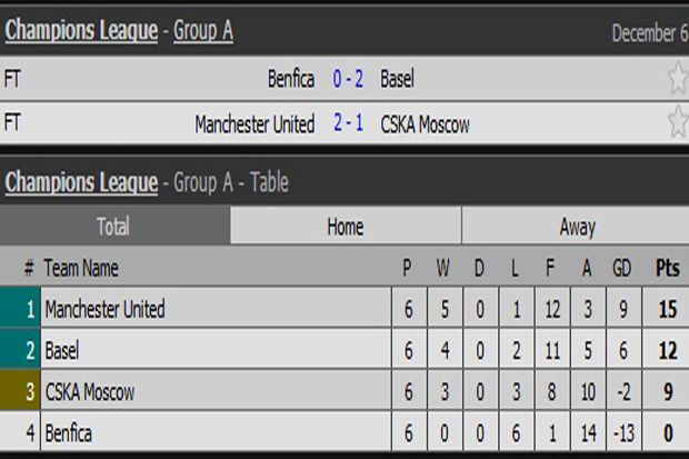 Hasil Pertandingan Penyisihan Grup A-D Liga Champions, Rabu (6/12/2017)