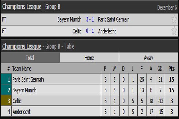 Hasil Pertandingan Penyisihan Grup A-D Liga Champions, Rabu (6/12/2017)