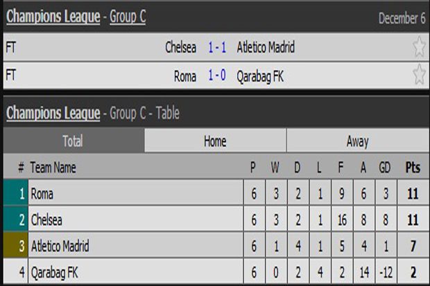 Hasil Pertandingan Penyisihan Grup A-D Liga Champions, Rabu (6/12/2017)