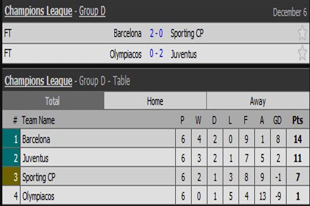 Hasil Pertandingan Penyisihan Grup A-D Liga Champions, Rabu (6/12/2017)