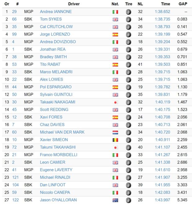 Empat Tim MotoGP Gelar Tes Tertutup di Jerez, Begini Hasilnya