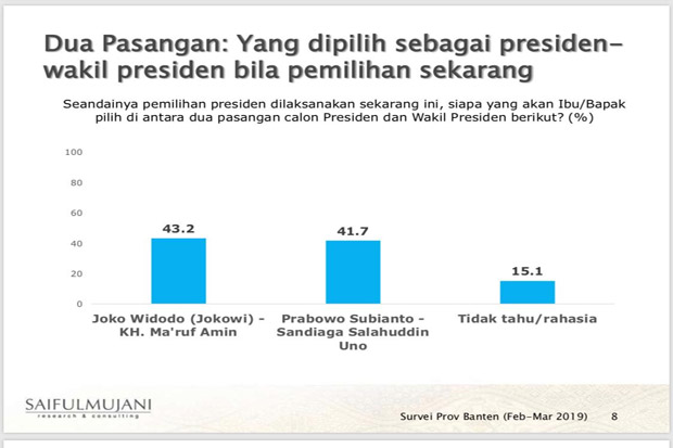 Survei SMRC di Banten: Jokowi-Ma'ruf 43,2%, Prabowo-Sandi 41,7%