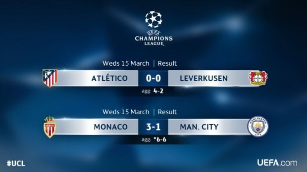 Hasil Leg Kedua 16 Besar Liga Champions, Kamis (16/3/2017): Ini Tim Lolos 8 Besar