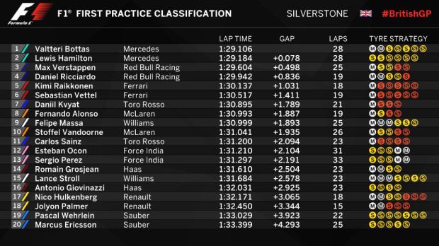 Hasil catatan waktu pembalap pada FP1 F1 GP Inggris 2017 di sirkuit Silverstone. (Foto-F1)