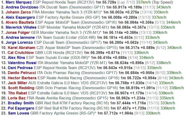 Hasil catatan waktu sesi pemanasan MotoGP Qatar 2017. (Foto-Crash.net)